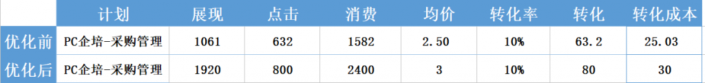 百度竞价培训-优化前后的对比图