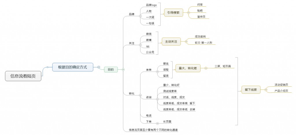 信息流着陆页