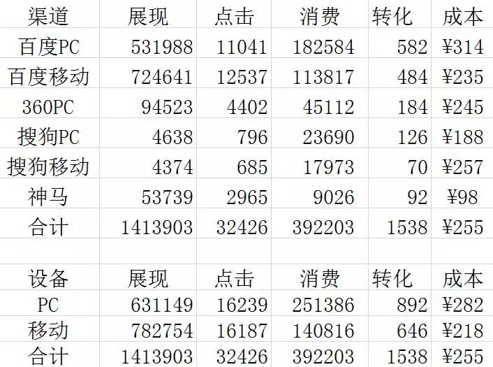 渠道/设备维度数据表