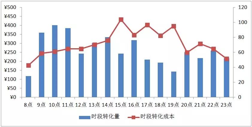 时段维度数据报表