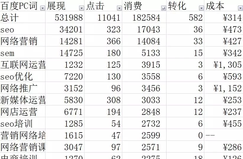 关键词维度数据报表