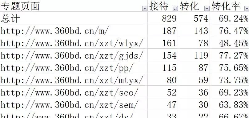 专题页面维度数据报表