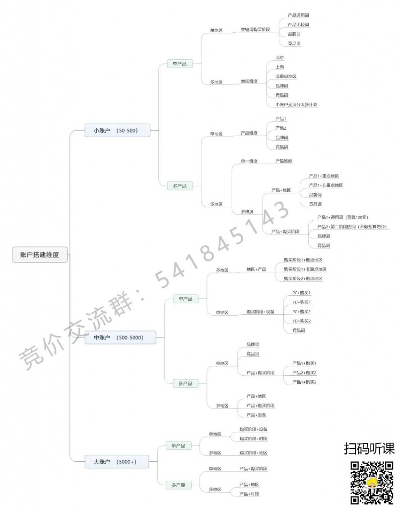 账户搭建维度思维导图