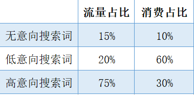 各类词的占比详情