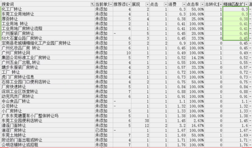 高意向词的均价占比