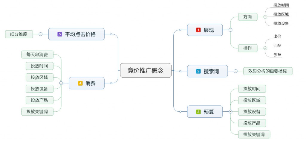 竞价推广概念思维导图