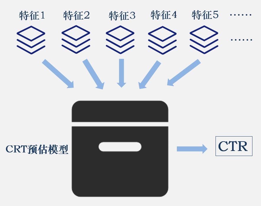 CTR的预估模型 CTR的预估模型