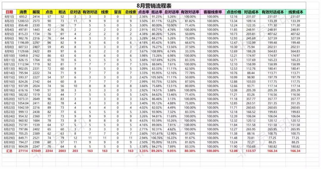 8月营销流程表