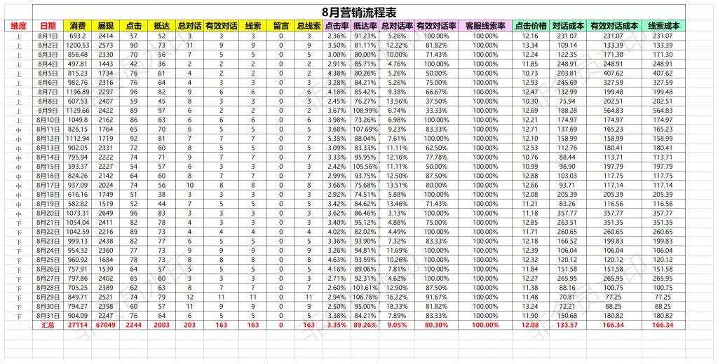 8月营销流程表将日期划分结果