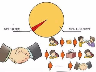 二次销售
