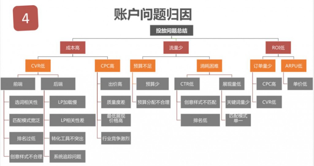 账户问题归因