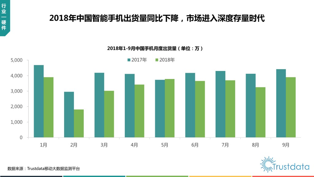 中国手机出货量图示