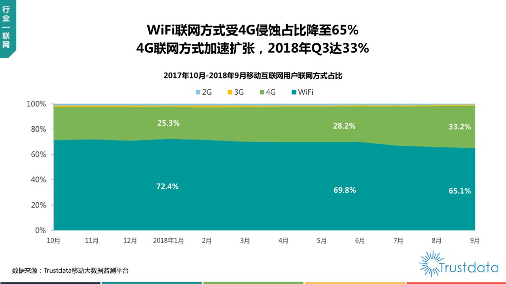 互联网用户联网方式占比