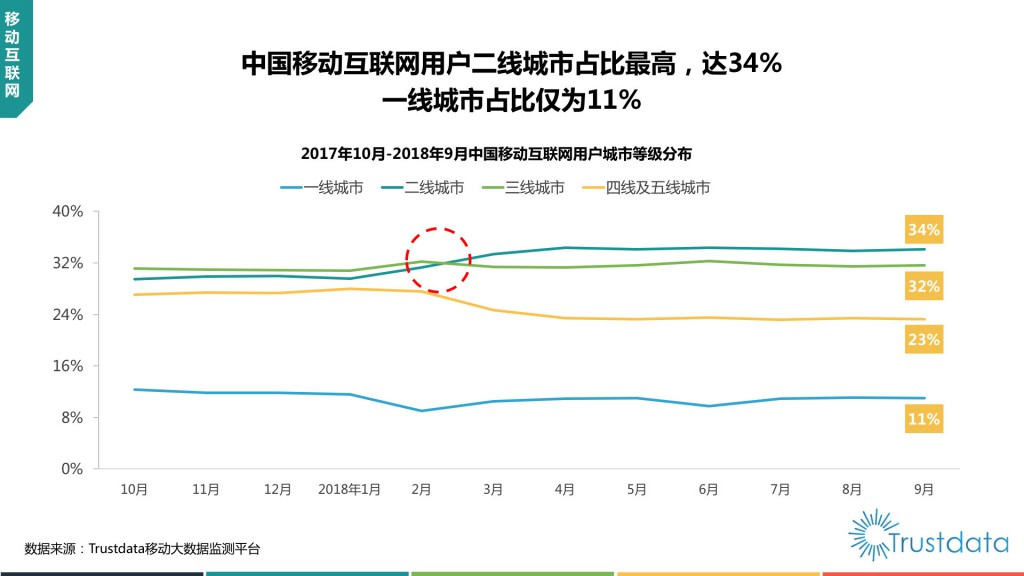 互联网用户城市等级分布