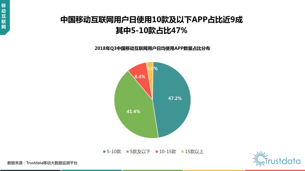 互联网用户日均使用APP数量占比分布