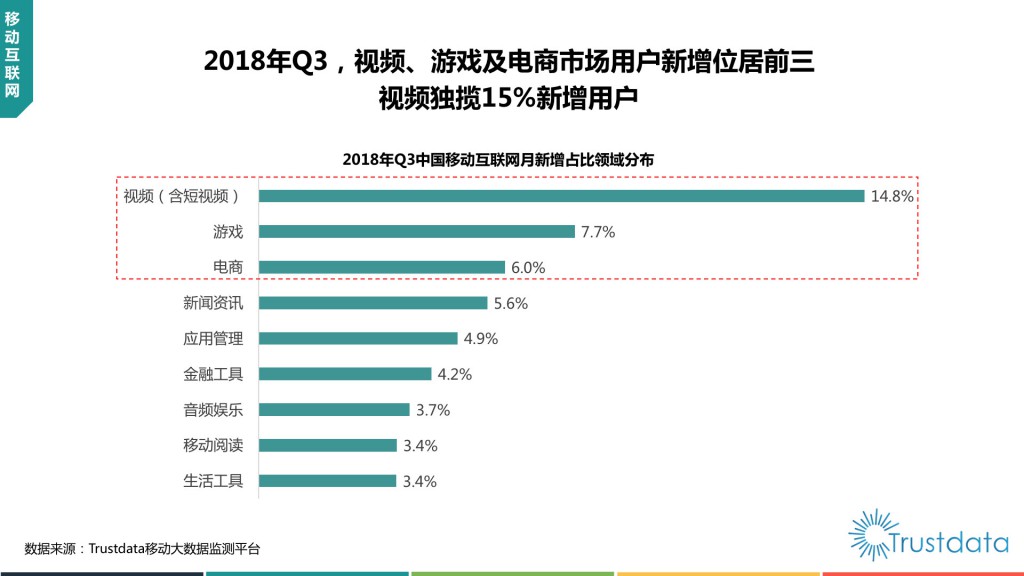 中国移动互联网月新增占比领域分布