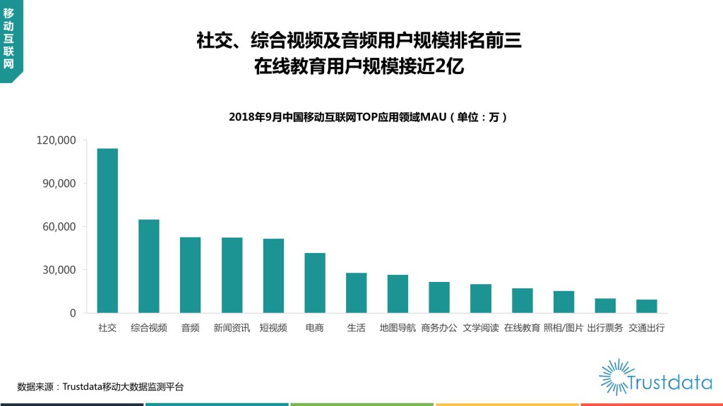 中国移动互联网TOP应用领域MAU