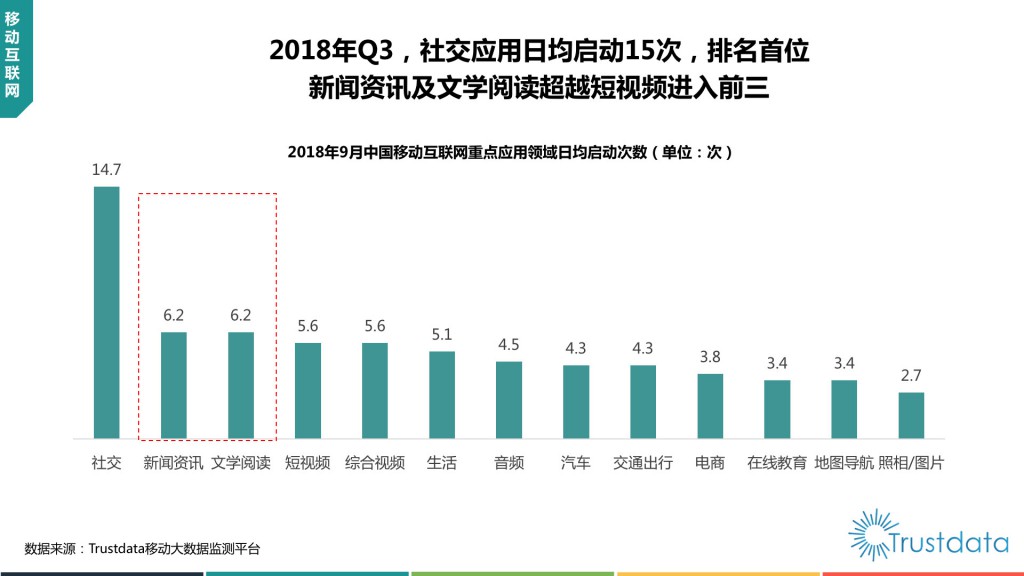 中国移动互联网重点应用领域日均启动次数