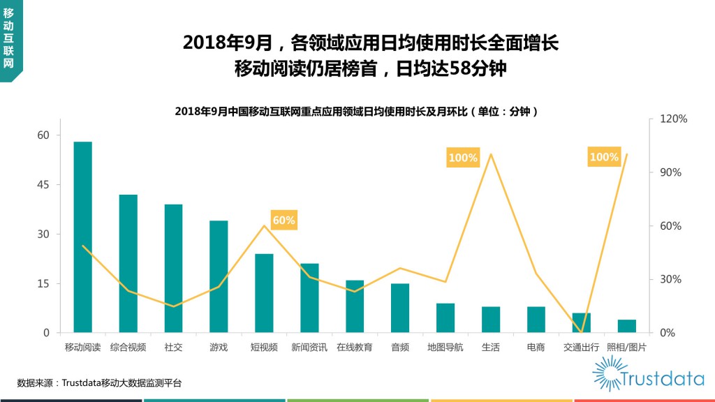 互联网重点应用领域日均使用时长及月环比