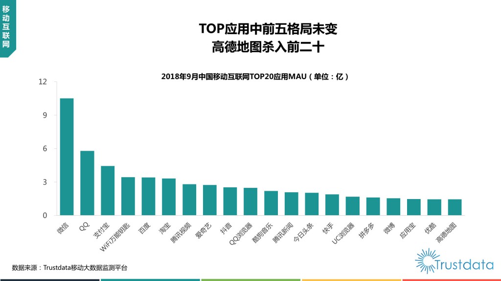 中国移动互联网TOP20应用MAU