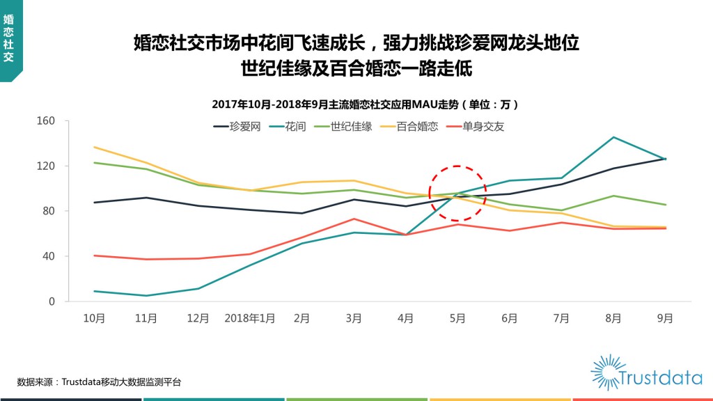 主流婚恋社交应用MAU走势