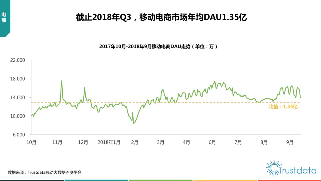 9月移动电商DAU走势