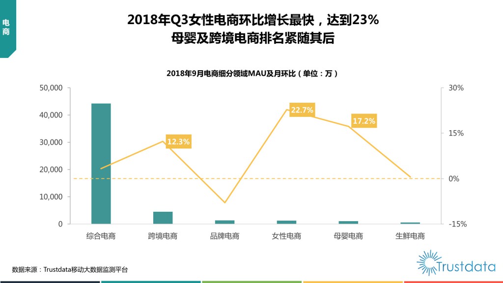 电商细分领域MAU及月环比