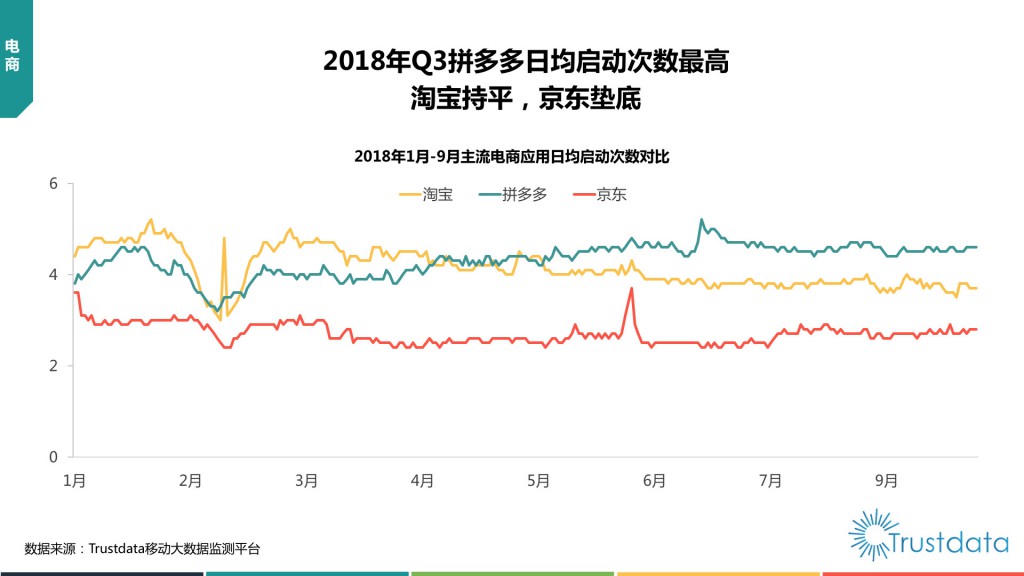 主流电商应用日均启动次数对比