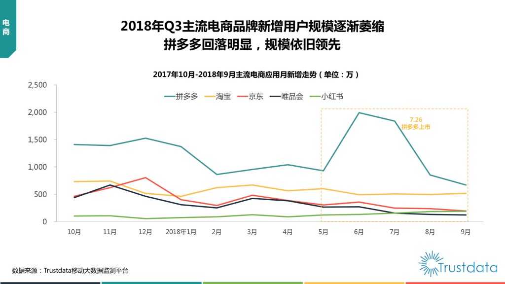 主流电商应用月新增走势