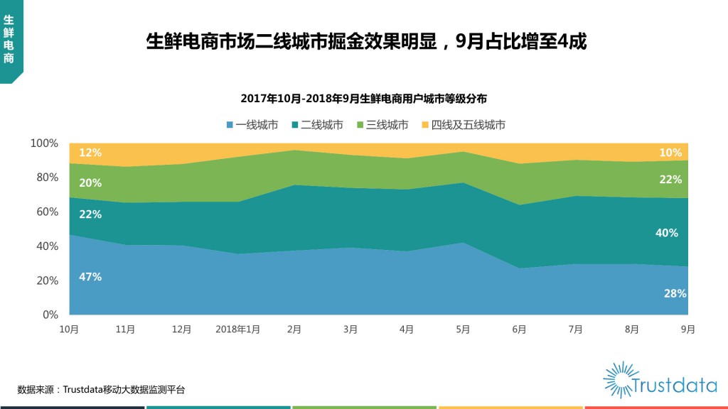 生鲜电商用户城市等级分布