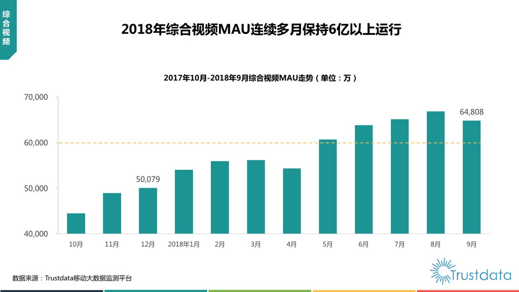 综合视频MAU走势
