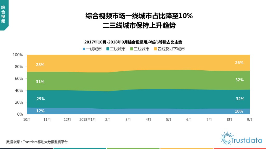 综合视频用户城市等级占比走势