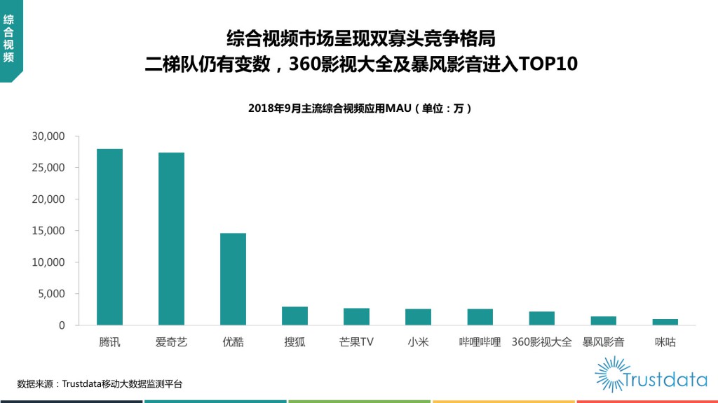 主流综合视频应用MAU