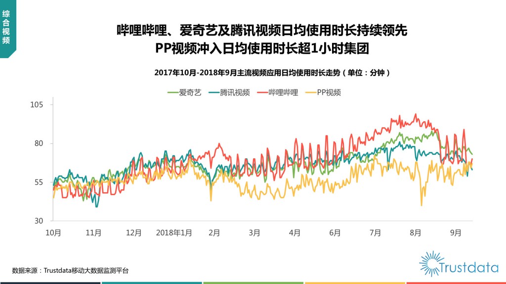 主流视频应用日均使用时长走势