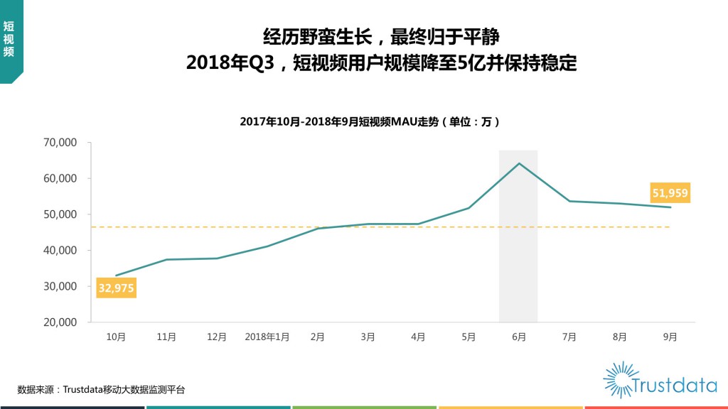 短视频MAU走势