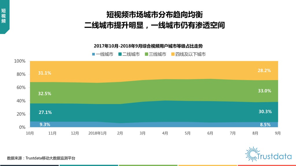 综合视频用户城市等级占比走势