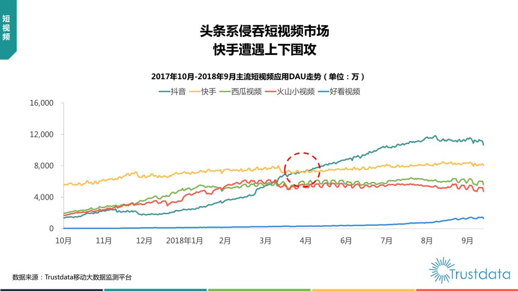 主流短视频应用DAU走势