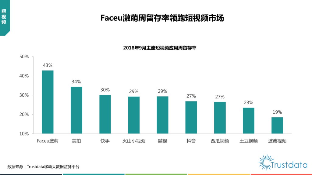 主流短视频应用周留存率