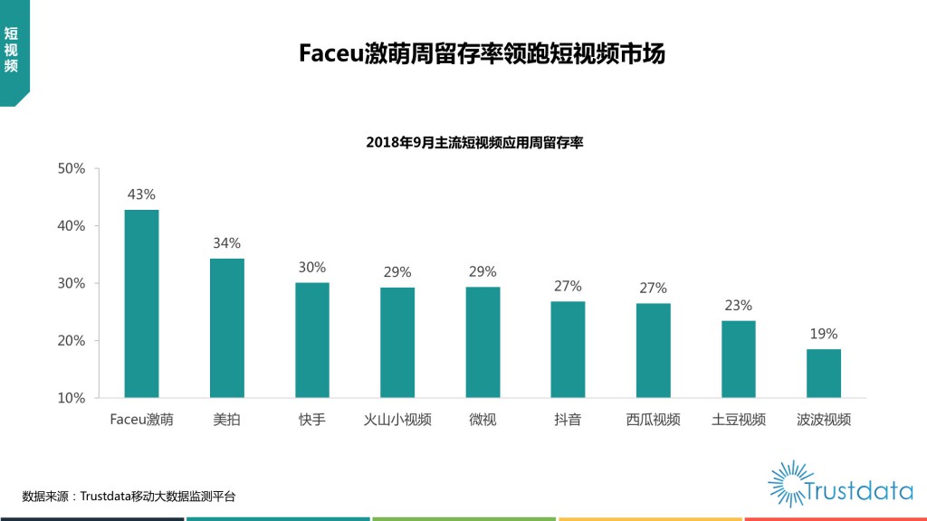 主流短视频应用周留存率