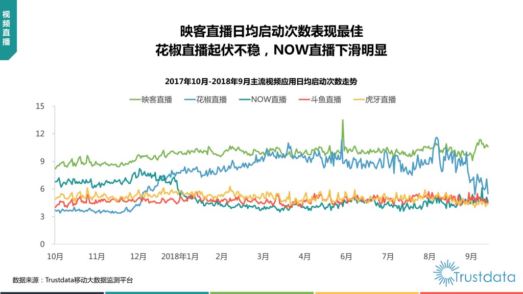 主流视频应用日均启动次数走势