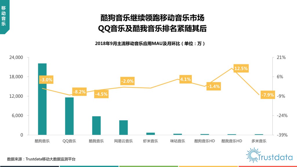 主流移动音乐应用MAU及月环比