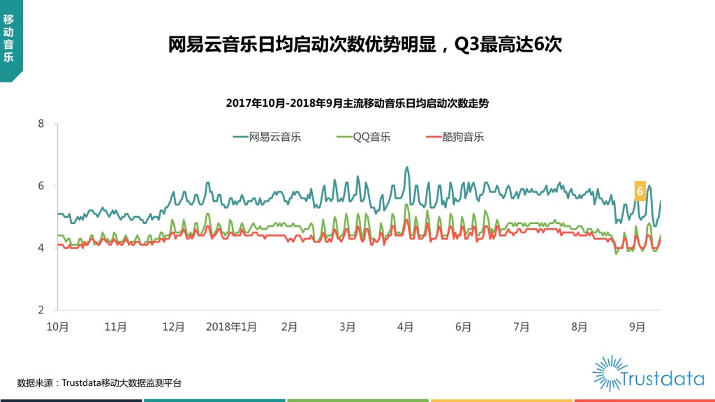 主流移动音乐日均启动次数走势