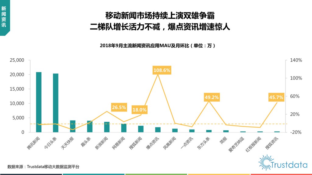 主流新闻资讯应用MAU及月环比