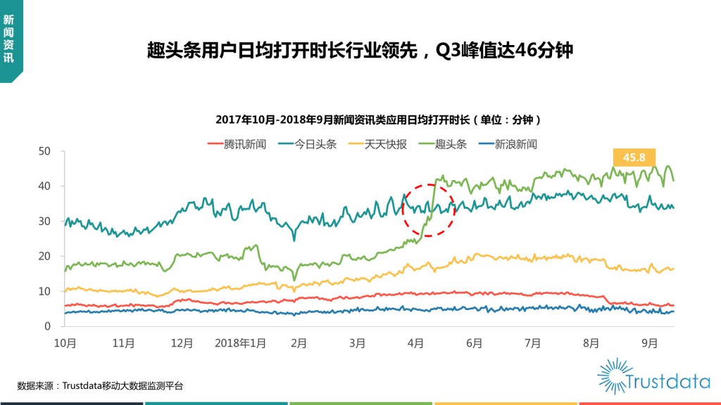 新闻资讯类应用日均打开时长