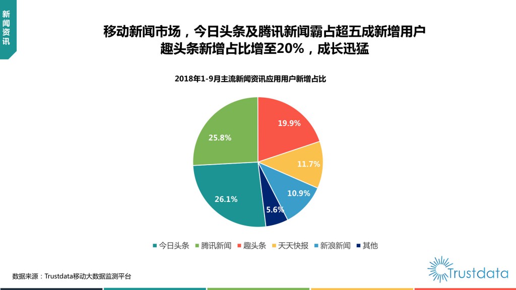 主流新闻资讯应用用户新增占比