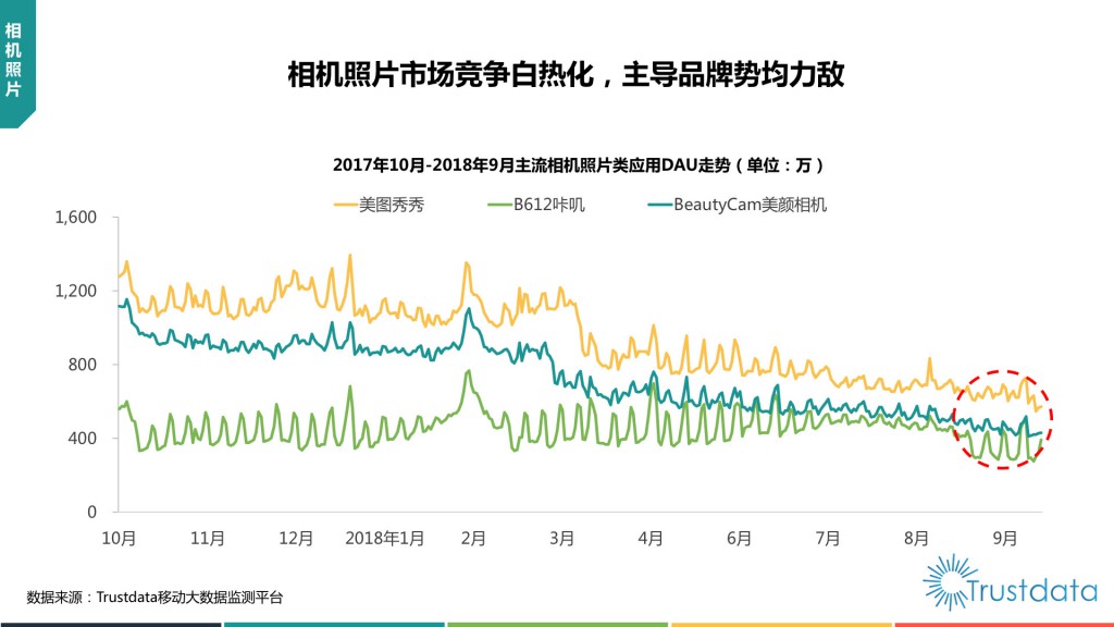 主流相继照片类应用DAU走势