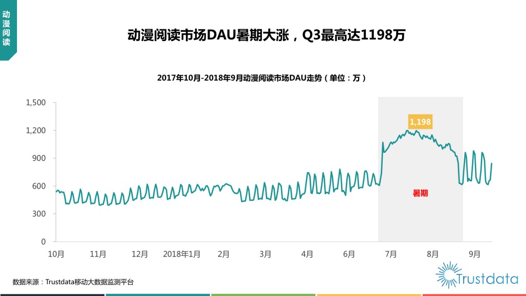 动漫阅读市场DAU走势