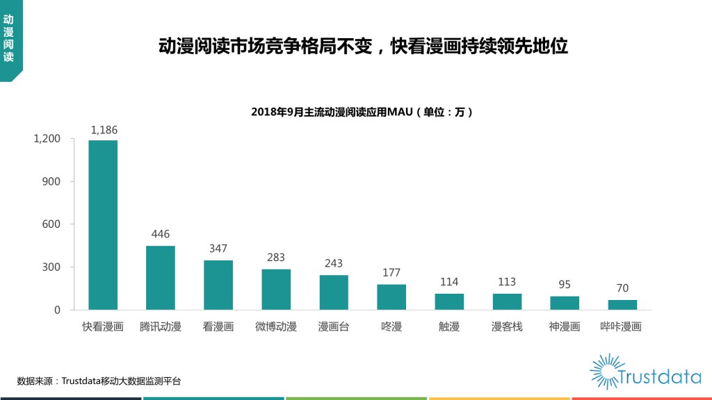 主流动漫阅读应用MAU