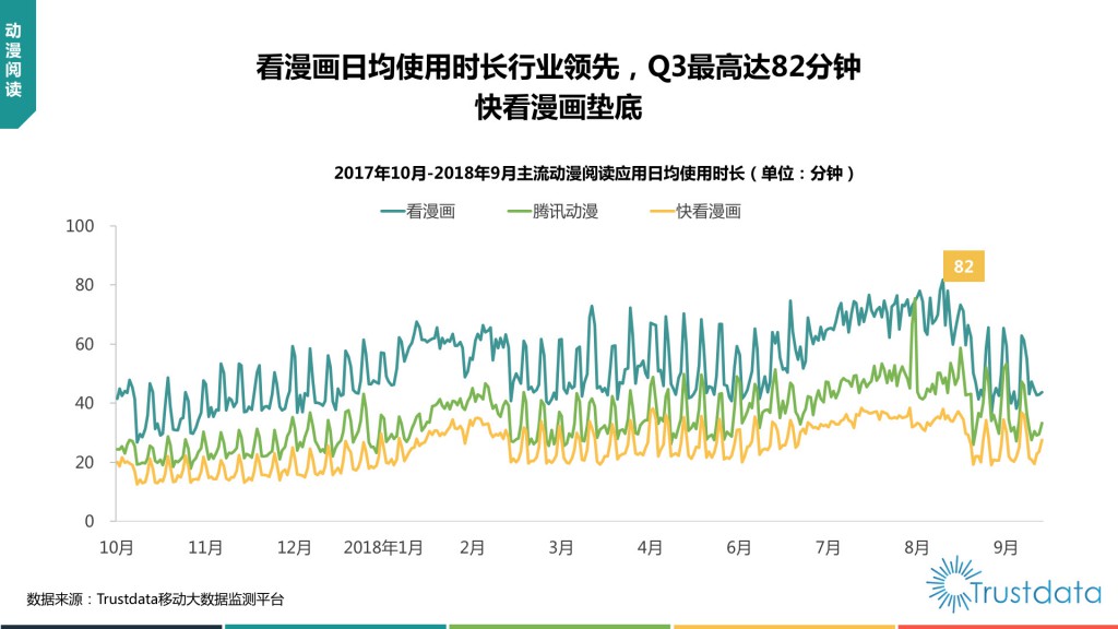 主流动漫阅读应用日均使用时长