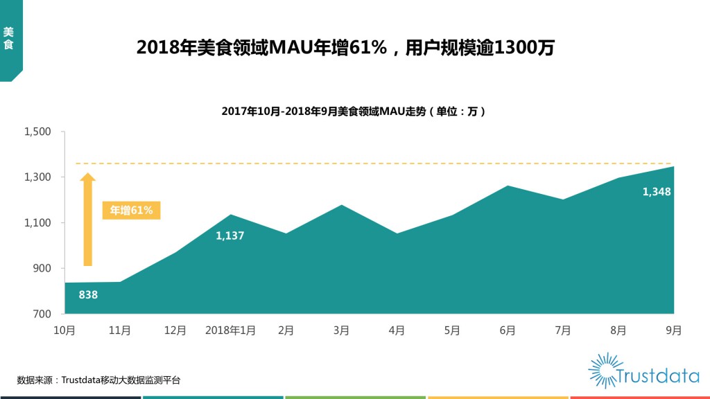 美食领域MAU走势